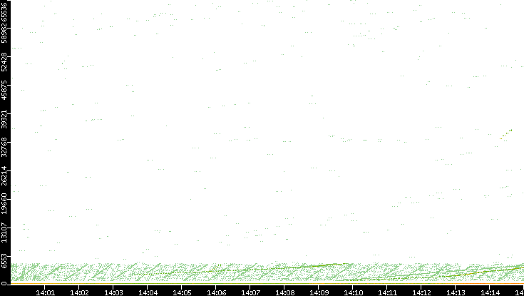 Src. Port vs. Time