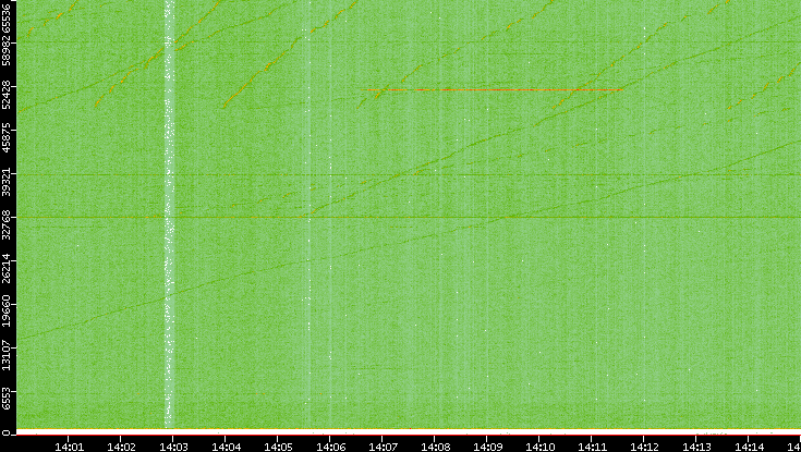 Dest. Port vs. Time