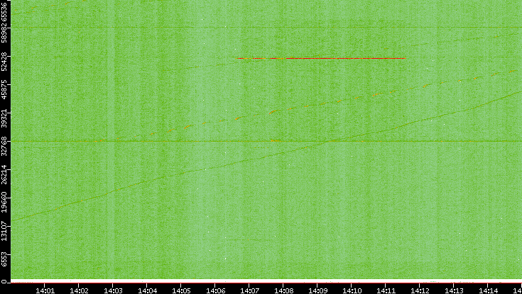 Src. Port vs. Time