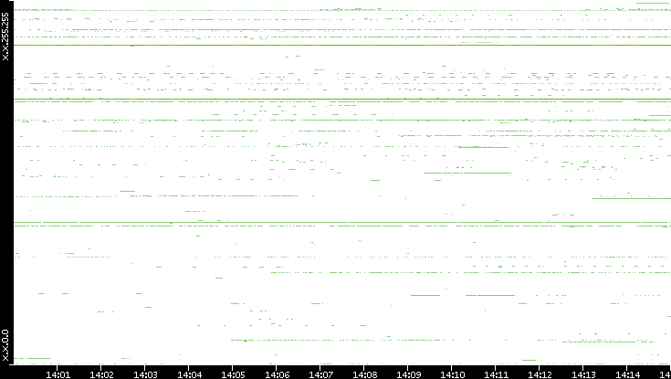 Dest. IP vs. Time