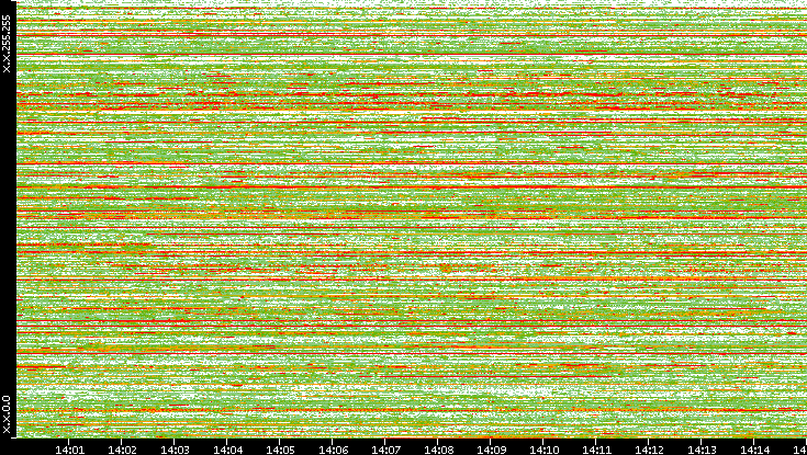 Dest. IP vs. Time