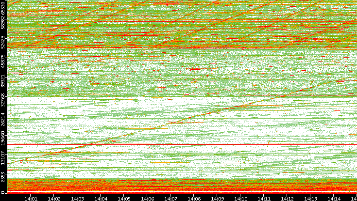 Dest. Port vs. Time