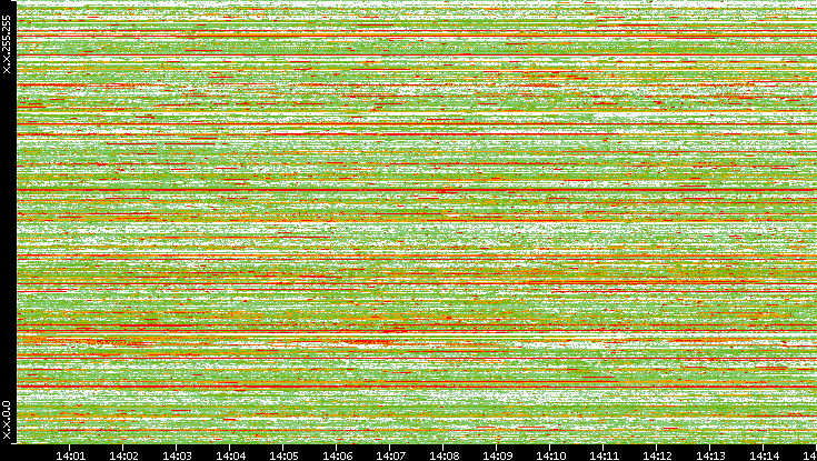 Src. IP vs. Time