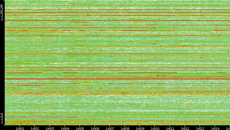Dest. IP vs. Time