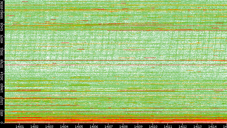 Dest. Port vs. Time