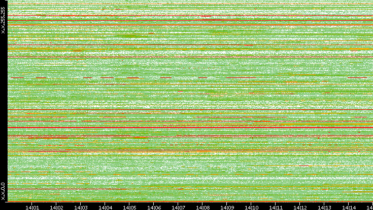 Src. IP vs. Time