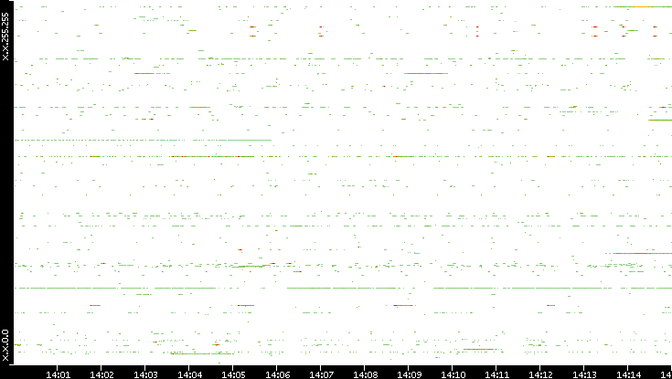 Dest. IP vs. Time