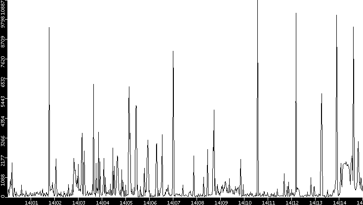 Throughput vs. Time