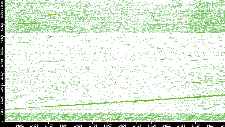 Dest. Port vs. Time