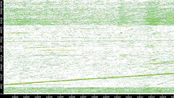 Src. Port vs. Time