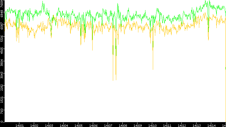 Entropy of Port vs. Time