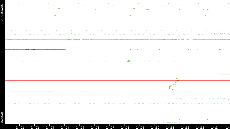 Dest. IP vs. Time