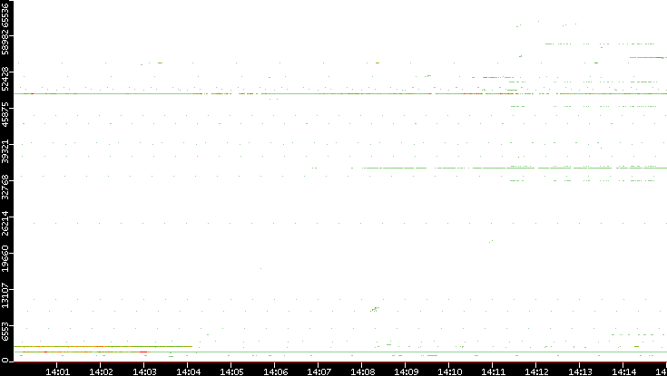 Dest. Port vs. Time