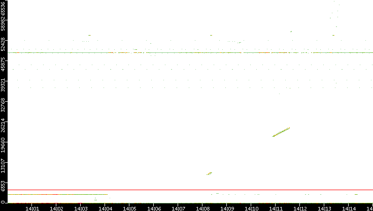 Src. Port vs. Time