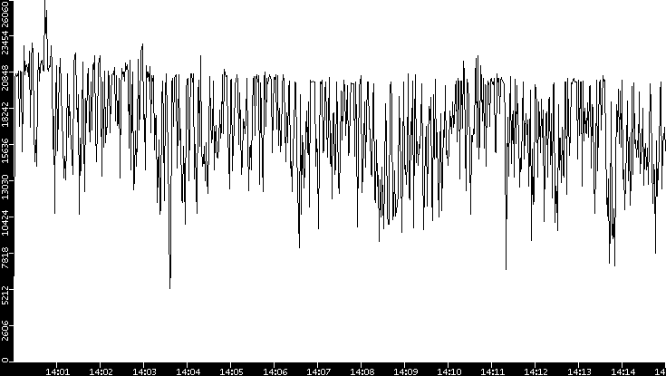 Throughput vs. Time