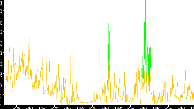 Entropy of Port vs. Time