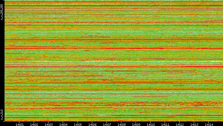 Dest. IP vs. Time