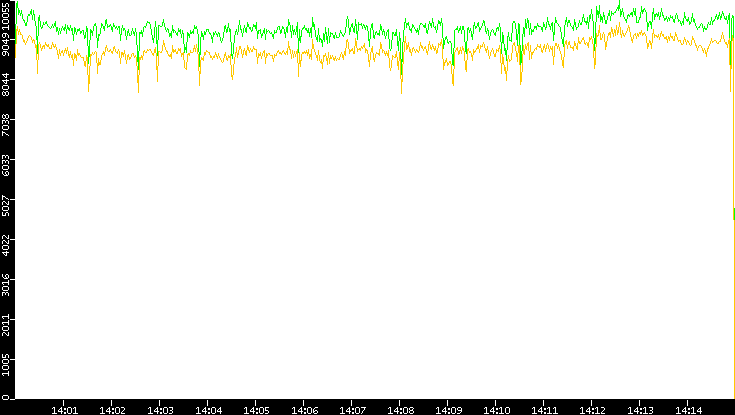 Entropy of Port vs. Time