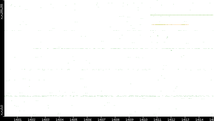 Src. IP vs. Time