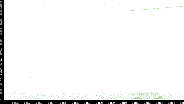 Src. Port vs. Time