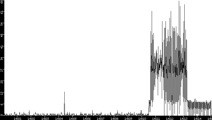 Throughput vs. Time