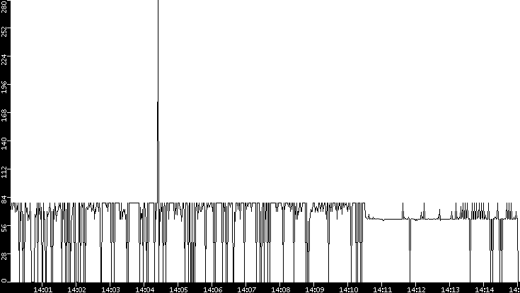 Average Packet Size vs. Time