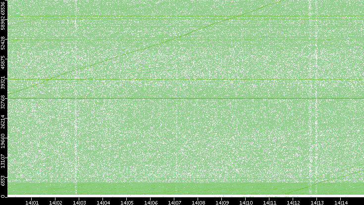 Dest. Port vs. Time