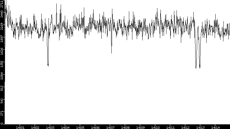 Throughput vs. Time