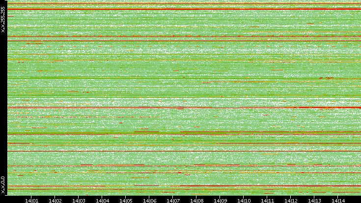 Dest. IP vs. Time