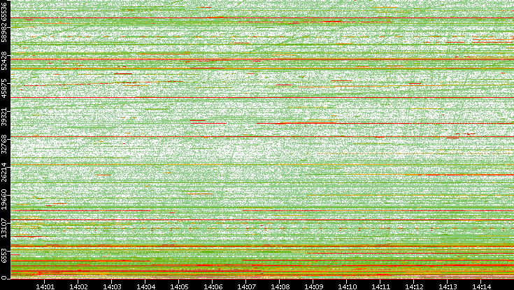 Dest. Port vs. Time