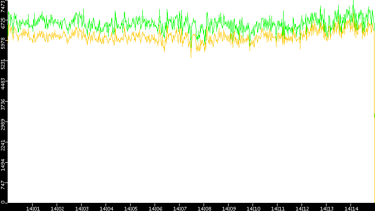 Entropy of Port vs. Time