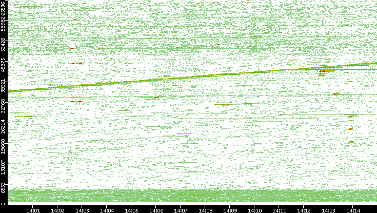 Src. Port vs. Time