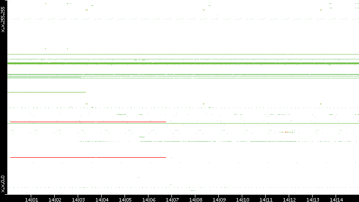 Dest. IP vs. Time