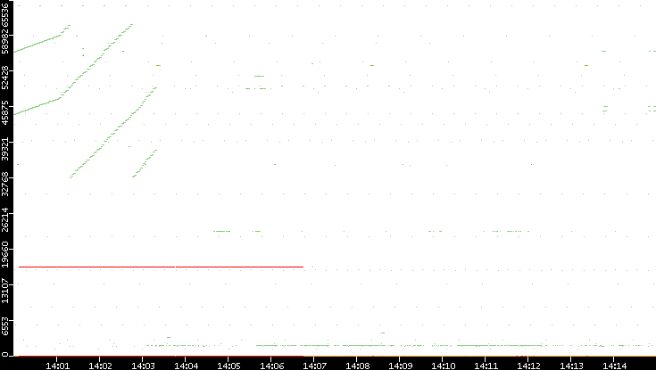 Dest. Port vs. Time