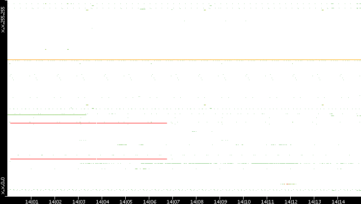 Src. IP vs. Time