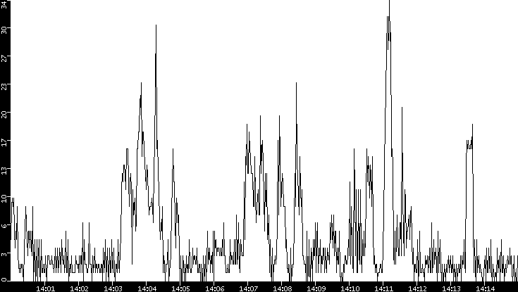 Throughput vs. Time