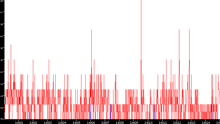 Nb. of Packets vs. Time