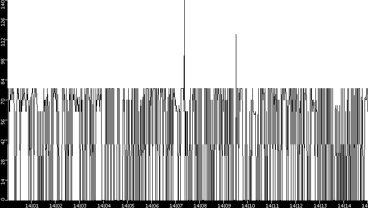 Average Packet Size vs. Time