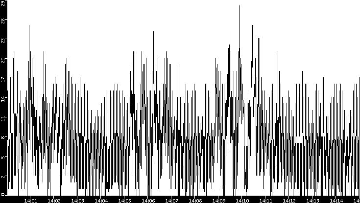 Throughput vs. Time