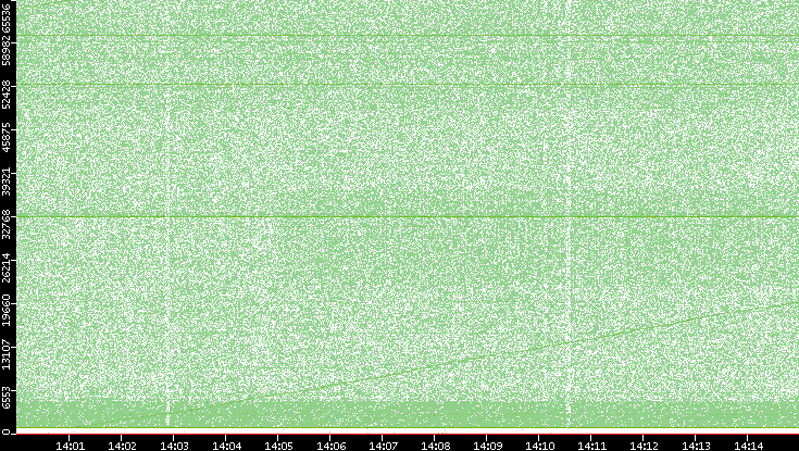 Dest. Port vs. Time