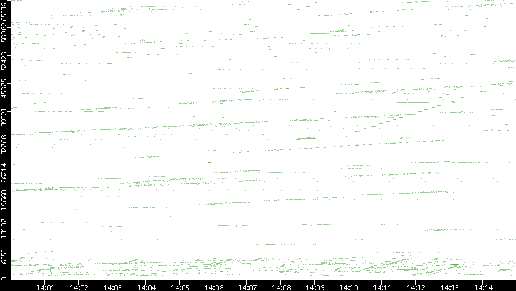 Dest. Port vs. Time