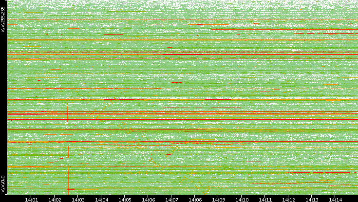 Dest. IP vs. Time