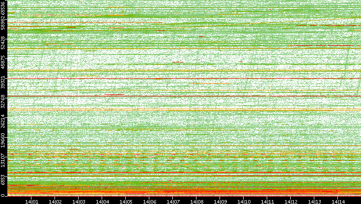 Dest. Port vs. Time