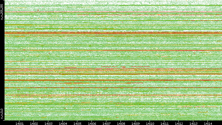 Src. IP vs. Time