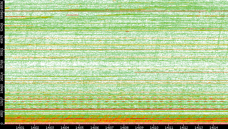 Src. Port vs. Time