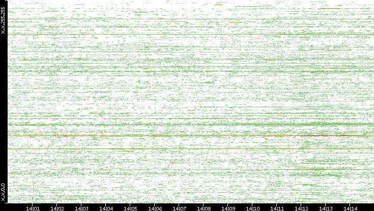 Src. IP vs. Time