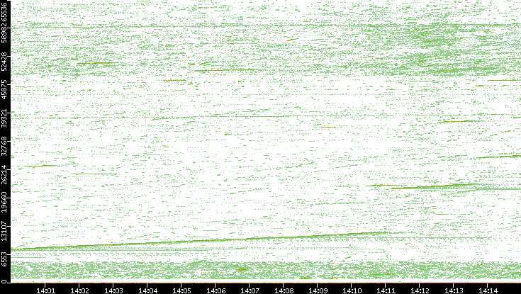 Src. Port vs. Time