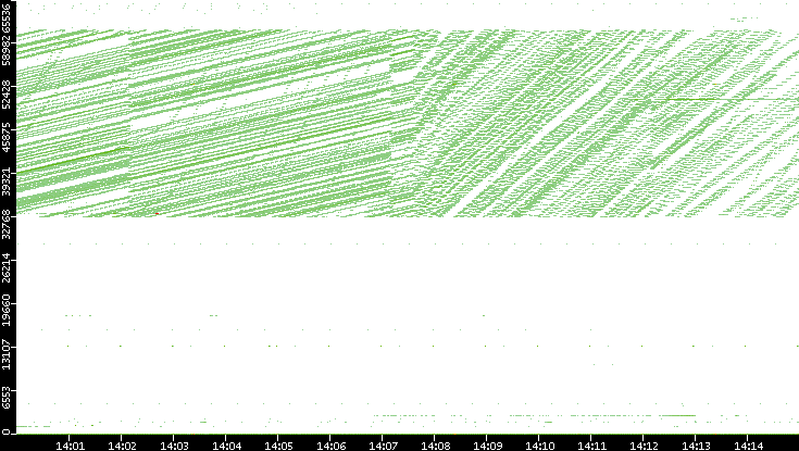 Dest. Port vs. Time