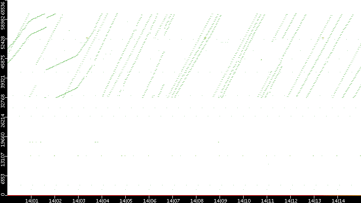 Src. Port vs. Time