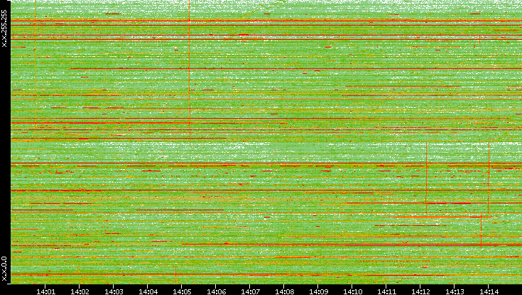 Dest. IP vs. Time